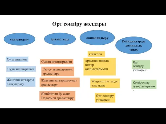 Өрт сөндіру жолдары салқындату араластыру оқшаландыру Реакцияларды химиялық тежеу Су ағынымен