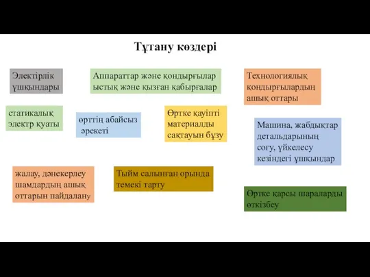 Тұтану көздері Электірлік үшқындары Аппараттар және қондырғылар ыстық және қызған қабырғалар