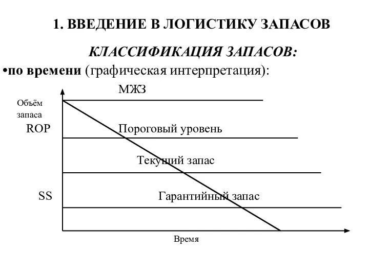 1. ВВЕДЕНИЕ В ЛОГИСТИКУ ЗАПАСОВ КЛАССИФИКАЦИЯ ЗАПАСОВ: по времени (графическая интерпретация):