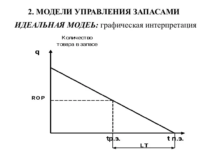 2. МОДЕЛИ УПРАВЛЕНИЯ ЗАПАСАМИ ИДЕАЛЬНАЯ МОДЕЬ: графическая интерпретация