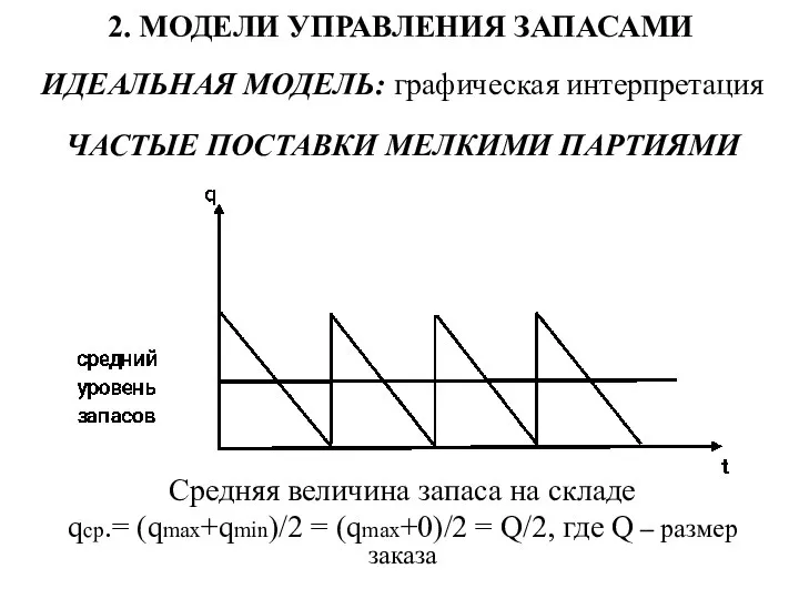 2. МОДЕЛИ УПРАВЛЕНИЯ ЗАПАСАМИ ИДЕАЛЬНАЯ МОДЕЛЬ: графическая интерпретация ЧАСТЫЕ ПОСТАВКИ МЕЛКИМИ