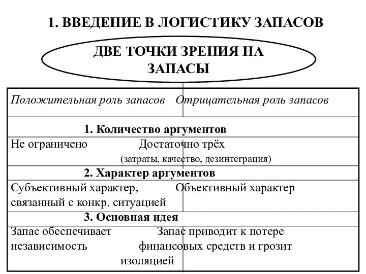 1. ВВЕДЕНИЕ В ЛОГИСТИКУ ЗАПАСОВ ДВЕ ТОЧКИ ЗРЕНИЯ НА ЗАПАСЫ Положительная