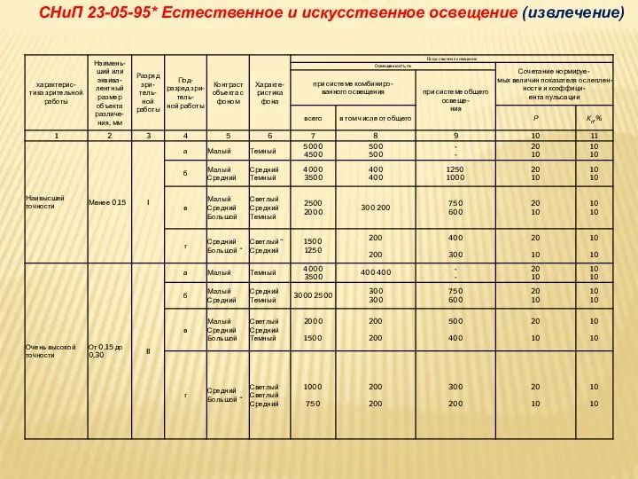 СНиП 23-05-95* Естественное и искусственное освещение (извлечение)