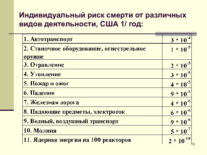 Индивидуальный риск смерти от различных видов деятельности, США 1/ год: