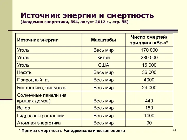 Источник энергии и смертность (Академия энергетики, №4, август 2012 г., стр.