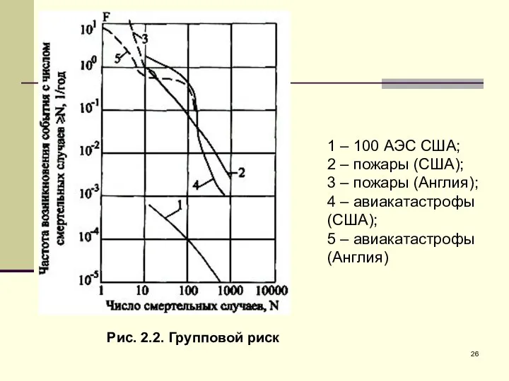 1 – 100 АЭС США; 2 – пожары (США); 3 –