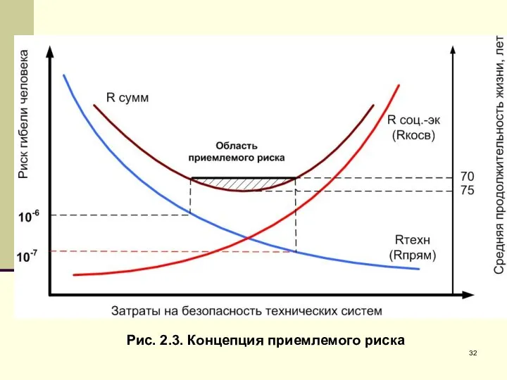 Рис. 2.3. Концепция приемлемого риска