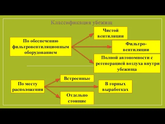 По обеспечению фильтровентиляционным оборудованием По месту расположения Встроенные Отдельно стоящие В