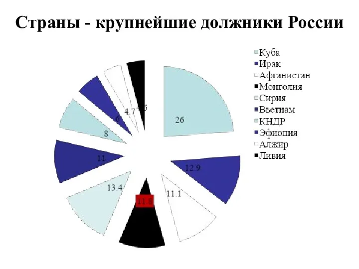 Страны - крупнейшие должники России