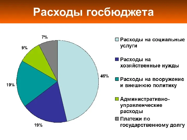 Расходы госбюджета