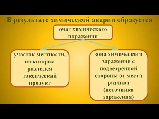 В результате химической аварии образуется очаг химического поражения участок местности, на