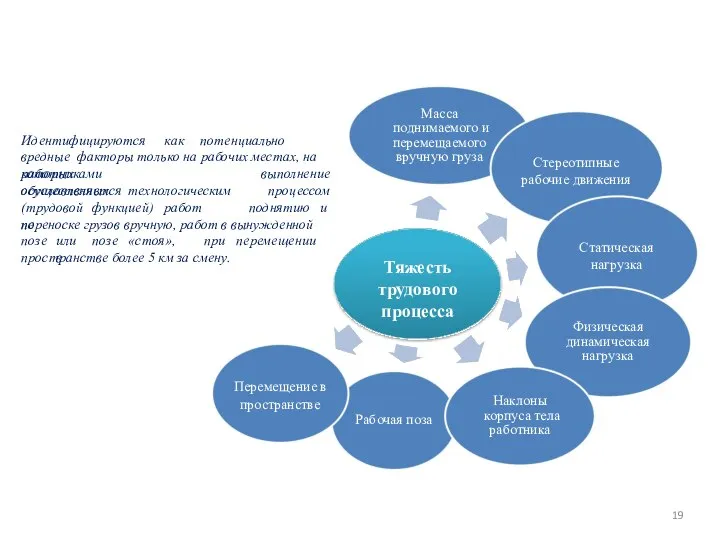 Тяжесть трудового процесса Масса поднимаемого и перемещаемого вручную груза Стереотипные рабочие