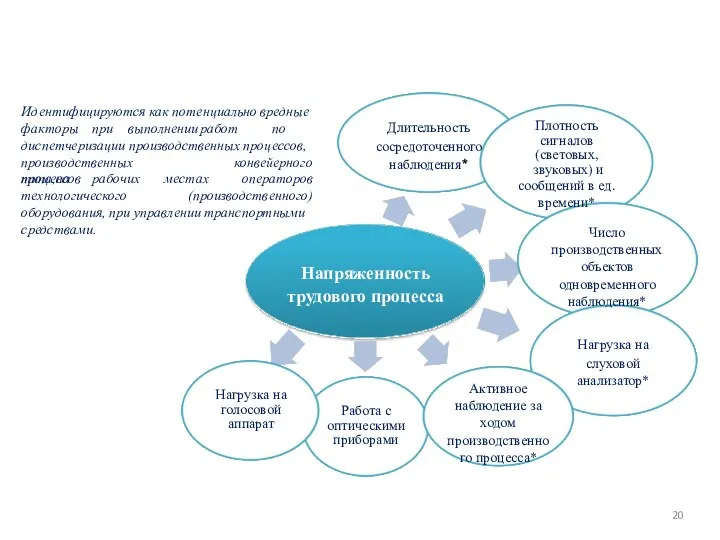 Напряженность трудового процесса Длительность сосредоточенного наблюдения* Плотность сигналов (световых, звуковых) и