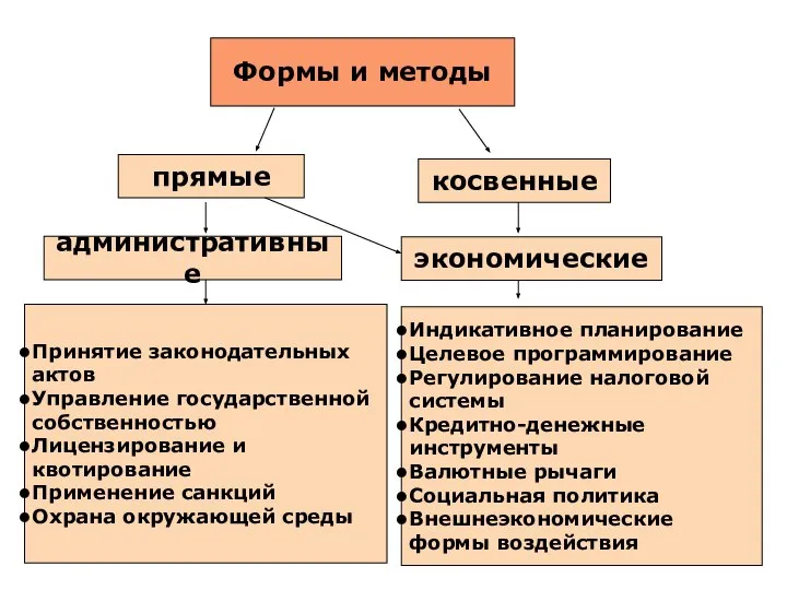 Формы и методы прямые косвенные административные экономические Принятие законодательных актов Управление