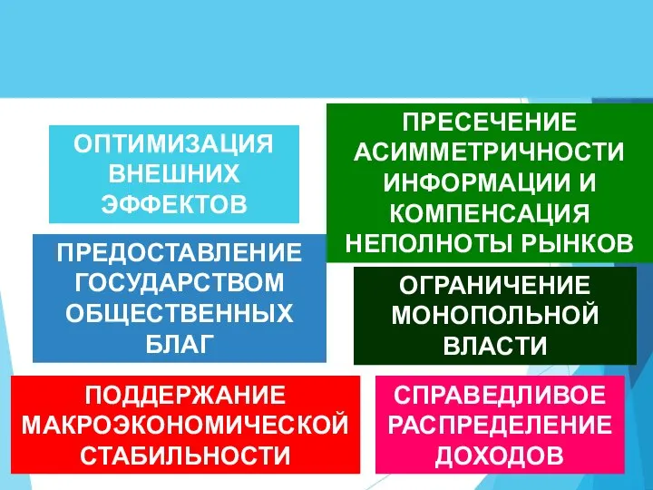 ЭКОНОМИЧЕСКИЕ ФУНКЦИИ ГОСУДАРСТВА ОПТИМИЗАЦИЯ ВНЕШНИХ ЭФФЕКТОВ ПРЕДОСТАВЛЕНИЕ ГОСУДАРСТВОМ ОБЩЕСТВЕННЫХ БЛАГ ПРЕСЕЧЕНИЕ