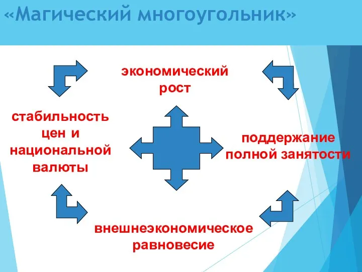 «Магический многоугольник» экономический рост внешнеэкономическое равновесие стабильность цен и национальной валюты поддержание полной занятости