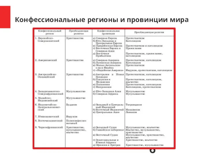 Конфессиональные регионы и провинции мира