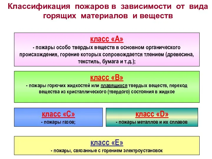 Классификация пожаров в зависимости от вида горящих материалов и веществ класс