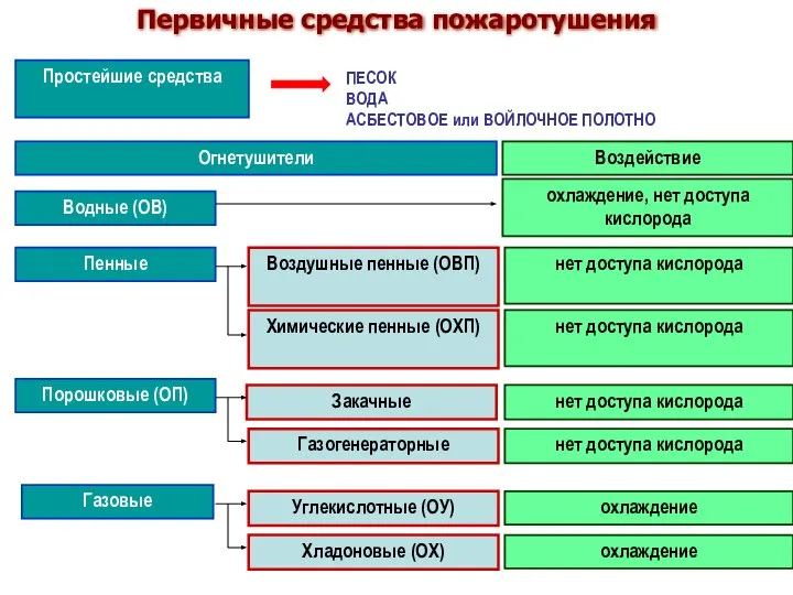 Первичные средства пожаротушения ПЕСОК ВОДА АСБЕСТОВОЕ или ВОЙЛОЧНОЕ ПОЛОТНО Воздушные пенные