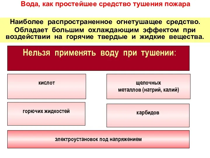 Вода, как простейшее средство тушения пожара Наиболее распространенное огнетушащее средство. Обладает