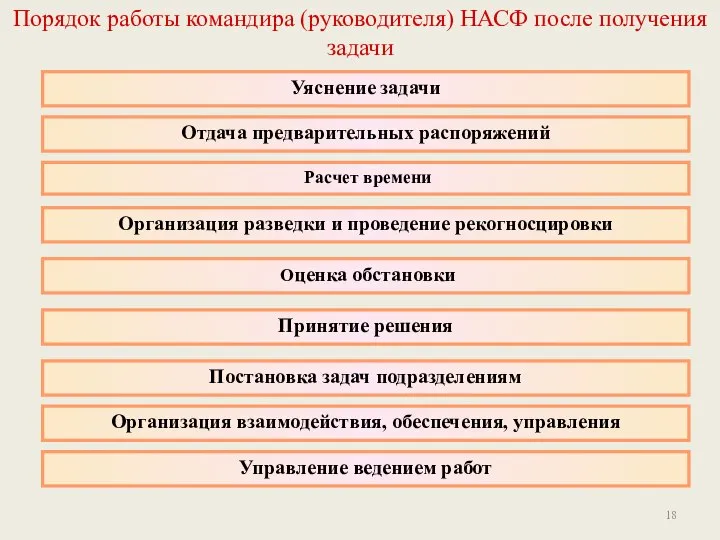 Порядок работы командира (руководителя) НАСФ после получения задачи Уяснение задачи Расчет