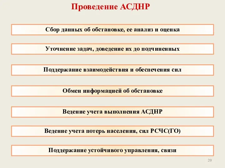 Проведение АСДНР Сбор данных об обстановке, ее анализ и оценка Поддержание