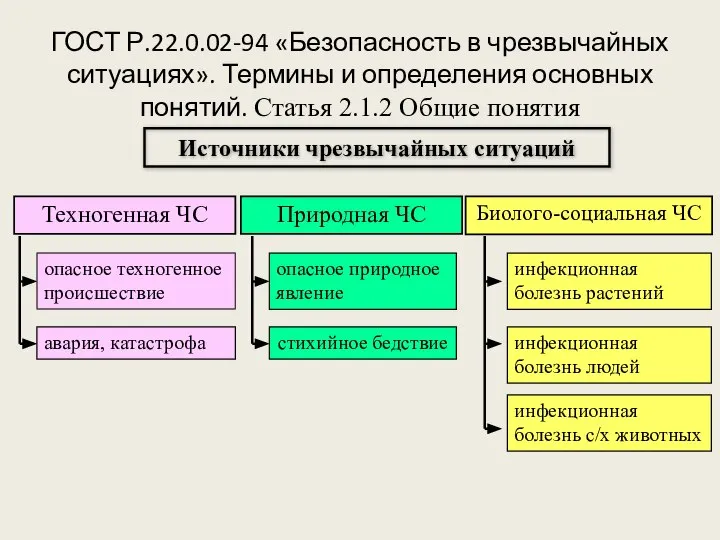 Источники чрезвычайных ситуаций ГОСТ Р.22.0.02-94 «Безопасность в чрезвычайных ситуациях». Термины и