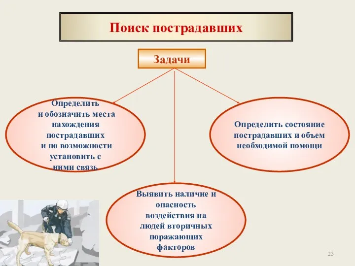 Задачи Определить и обозначить места нахождения пострадавших и по возможности установить