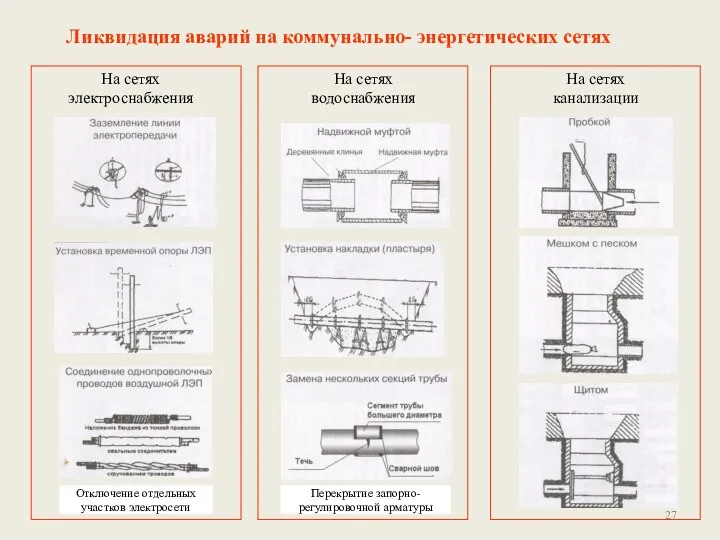 Ликвидация аварий на коммунально- энергетических сетях На сетях электроснабжения Отключение отдельных