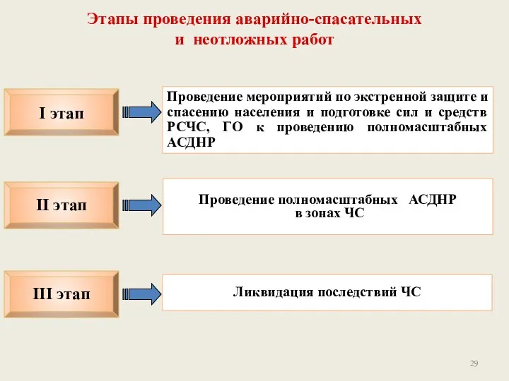 Этапы проведения аварийно-спасательных и неотложных работ II этап I этап III