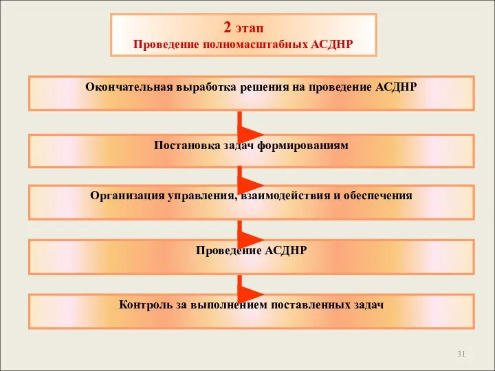 2 этап Проведение полномасштабных АСДНР Окончательная выработка решения на проведение АСДНР