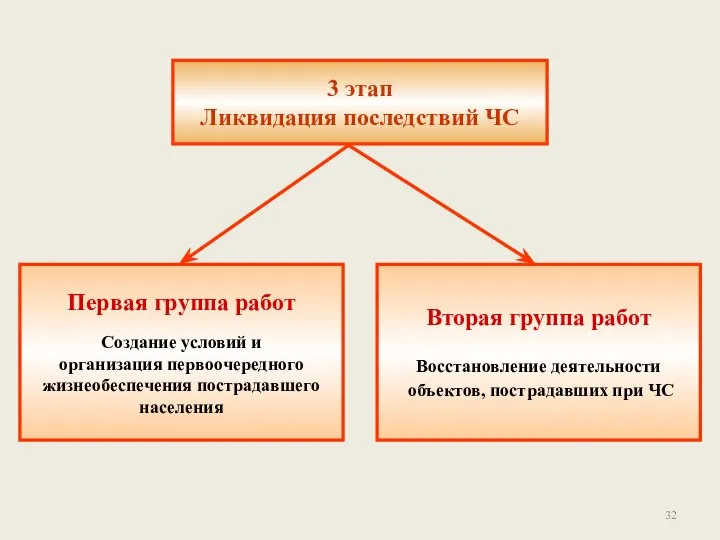 3 этап Ликвидация последствий ЧС Первая группа работ Создание условий и