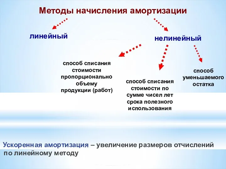 Ускоренная амортизация – увеличение размеров отчислений по линейному методу Методы начисления