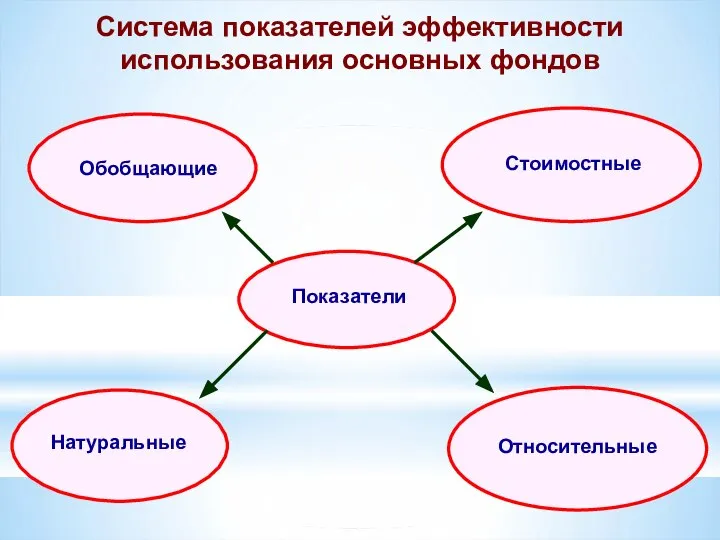 Система показателей эффективности использования основных фондов