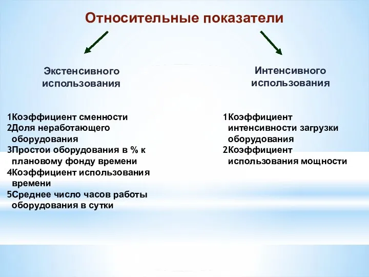 Относительные показатели Экстенсивного использования Интенсивного использования Коэффициент сменности Доля неработающего оборудования