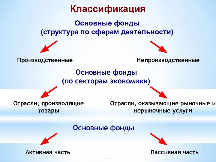 Классификация Основные фонды (структура по сферам деятельности) Производственные Непроизводственные Основные фонды