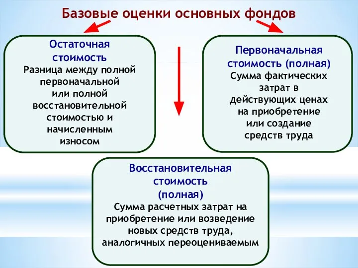 Базовые оценки основных фондов