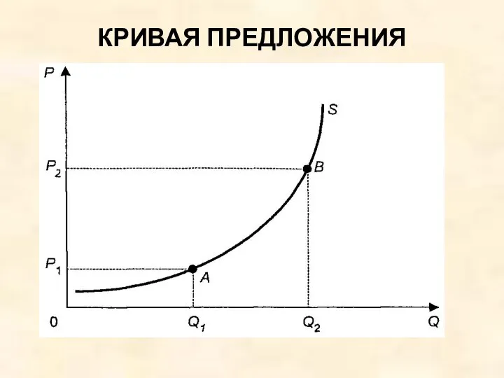 КРИВАЯ ПРЕДЛОЖЕНИЯ