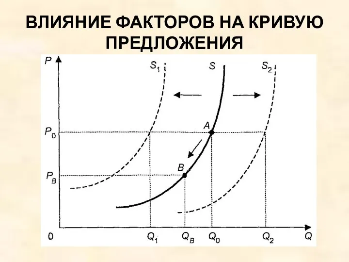 ВЛИЯНИЕ ФАКТОРОВ НА КРИВУЮ ПРЕДЛОЖЕНИЯ