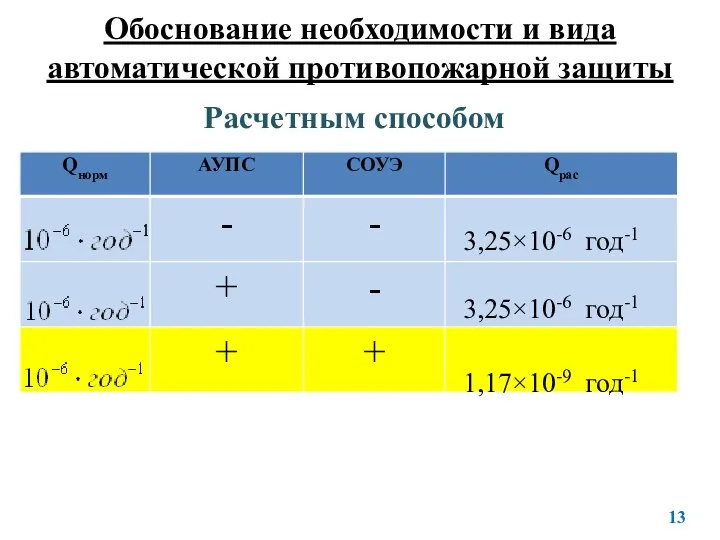 Обоснование необходимости и вида автоматической противопожарной защиты Расчетным способом 13 3,25×10-6 год-1 1,17×10-9 год-1 3,25×10-6 год-1