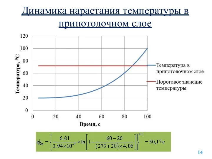 Динамика нарастания температуры в припотолочном слое