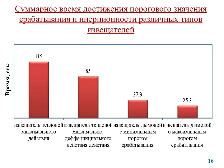 Суммарное время достижения порогового значения срабатывания и инерционности различных типов извещателей