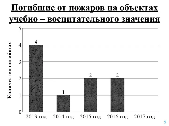 Погибшие от пожаров на объектах учебно – воспитательного значения Рис.1.2 - Распределение количества жертв по годам