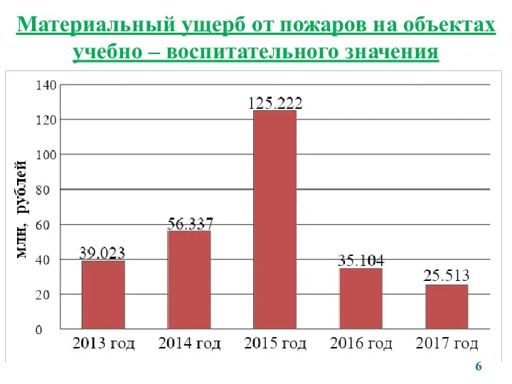 Материальный ущерб от пожаров на объектах учебно – воспитательного значения