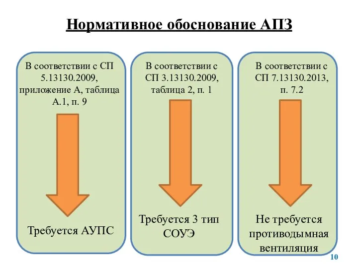 Нормативное обоснование АПЗ Требуется АУПС В соответствии с СП 5.13130.2009, приложение