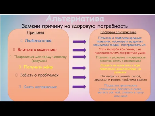 Альтернатива Замени причину на здоровую потребность Причины Здоровая альтернатива Любопытство Влиться