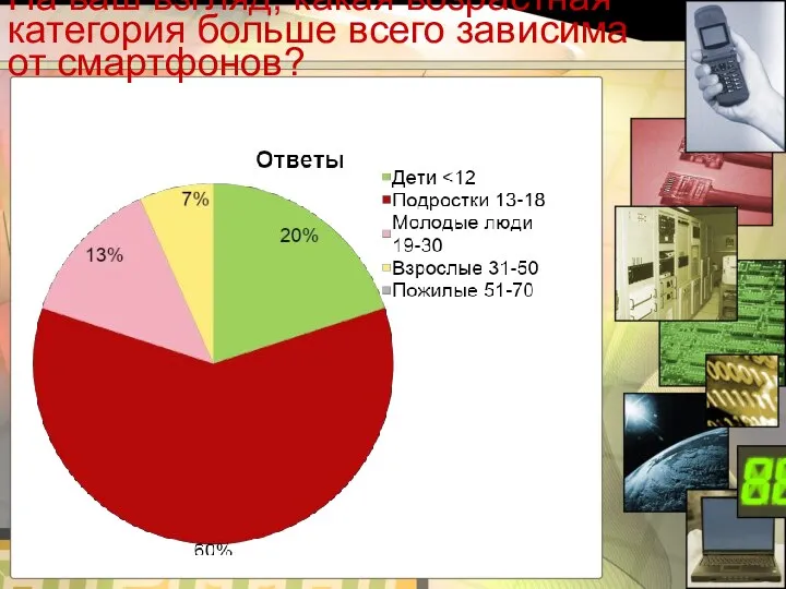 На ваш взгляд, какая возрастная категория больше всего зависима от смартфонов?