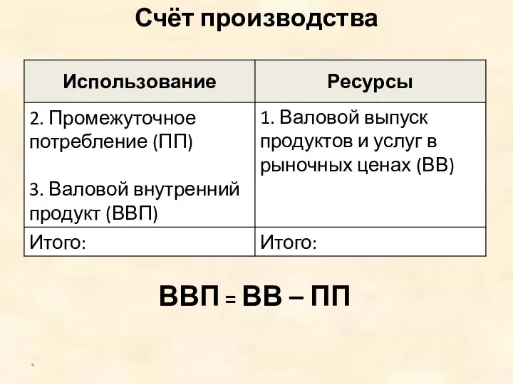 Счёт производства * ВВП = ВВ – ПП