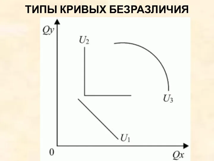 ТИПЫ КРИВЫХ БЕЗРАЗЛИЧИЯ