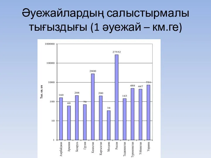 Әуежайлардың салыстырмалы тығыздығы (1 әуежай – км.ге)